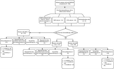 Immunotherapies for Anti-N-M-methyl-D-aspartate Receptor Encephalitis: Multicenter Retrospective Pediatric Cohort Study in China